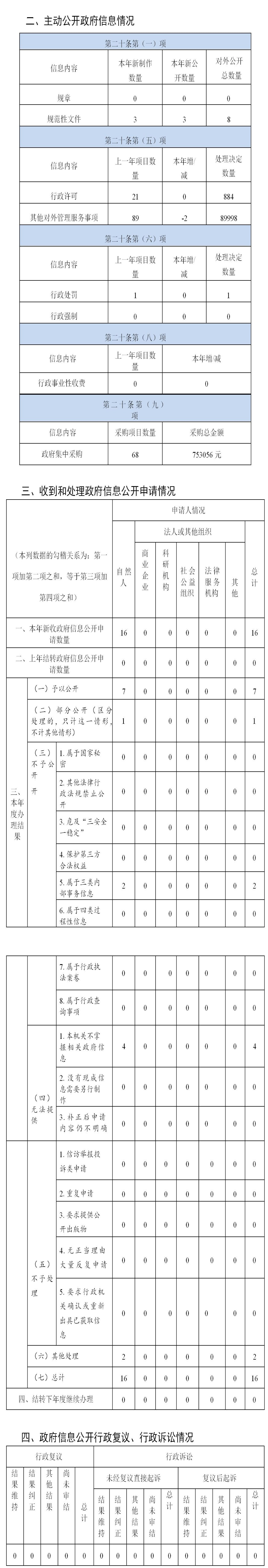 91自拍
2020年度政府信息公开工作年度报告_WPS图片.jpg
