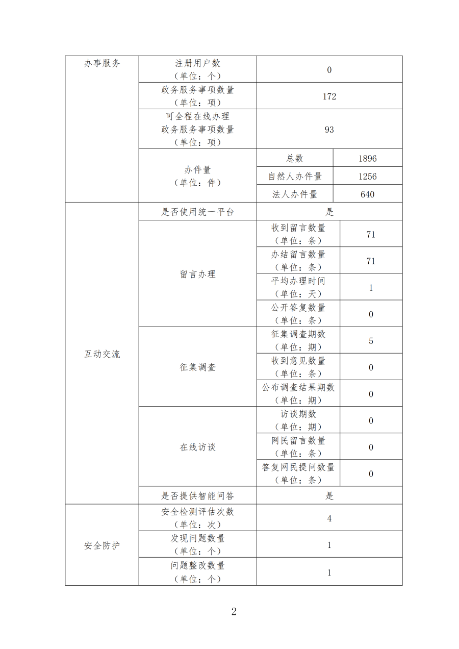 91自拍
2019年政府网站年度工作报表_01.png